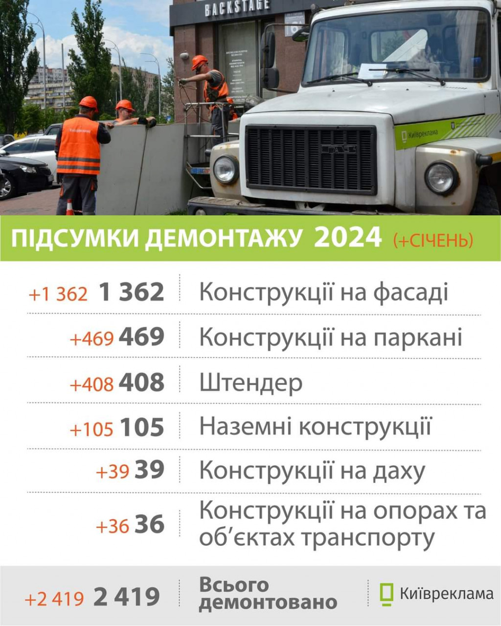 У січні в Києві було знято близько 2,5 тисяч незаконних вивісок та рекламних засобів