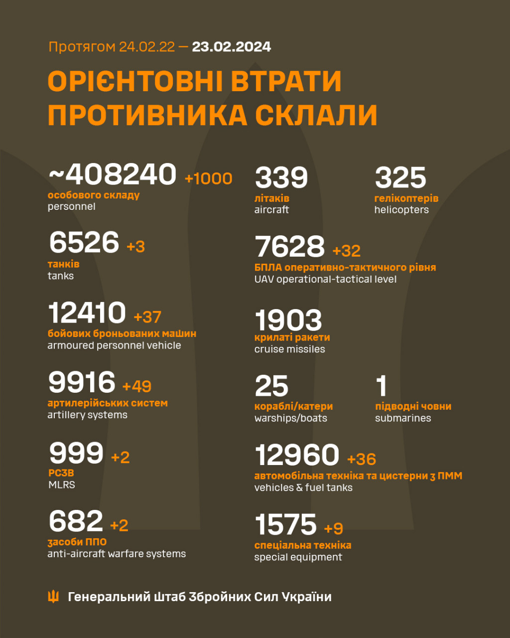 За добу втрати ворога зросли на тисячу осіб та 49 артсистем, - Генштаб ЗСУ