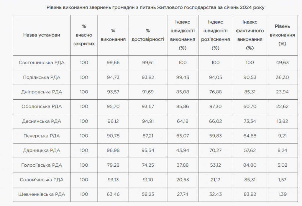 Київ визначив кращі і найгірші РДА (рейтинг)