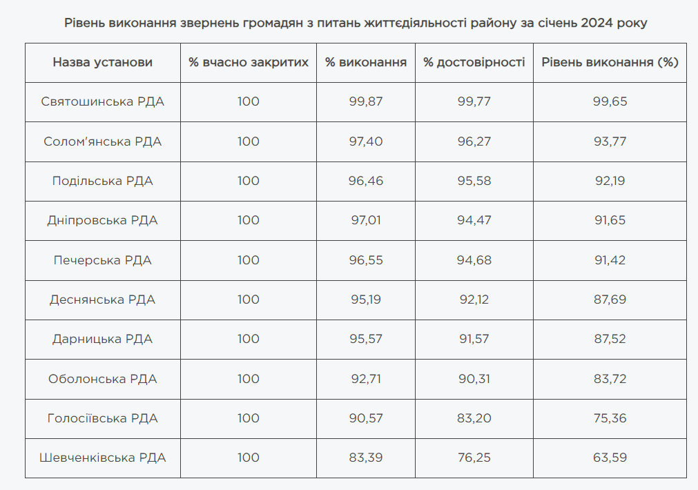 Київ визначив кращі і найгірші РДА (рейтинг)