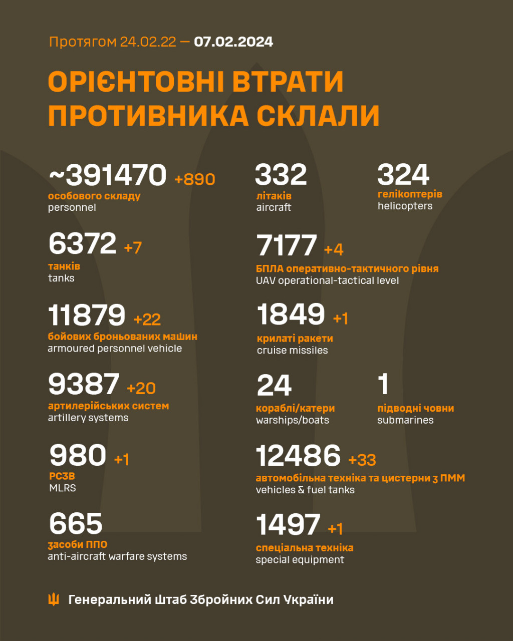 За минулу добу ворог втратив 890 осіб, 22 бронемашини та 20 артсистем, – Генштаб ЗСУ