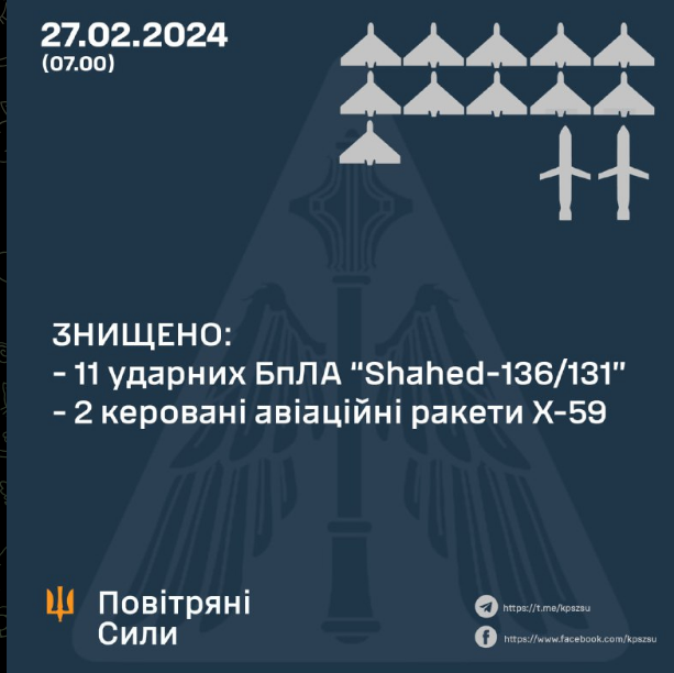 Повітряні Сили знищили 11 “шахедів” та дві ракети, випущені рф по Україні