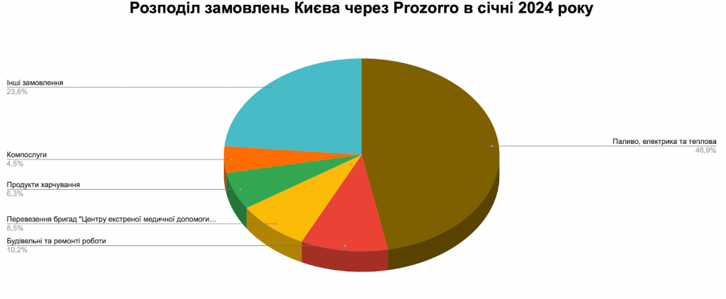 Справи насущні: скільки та на що у січні 2024-го витрачав Київ