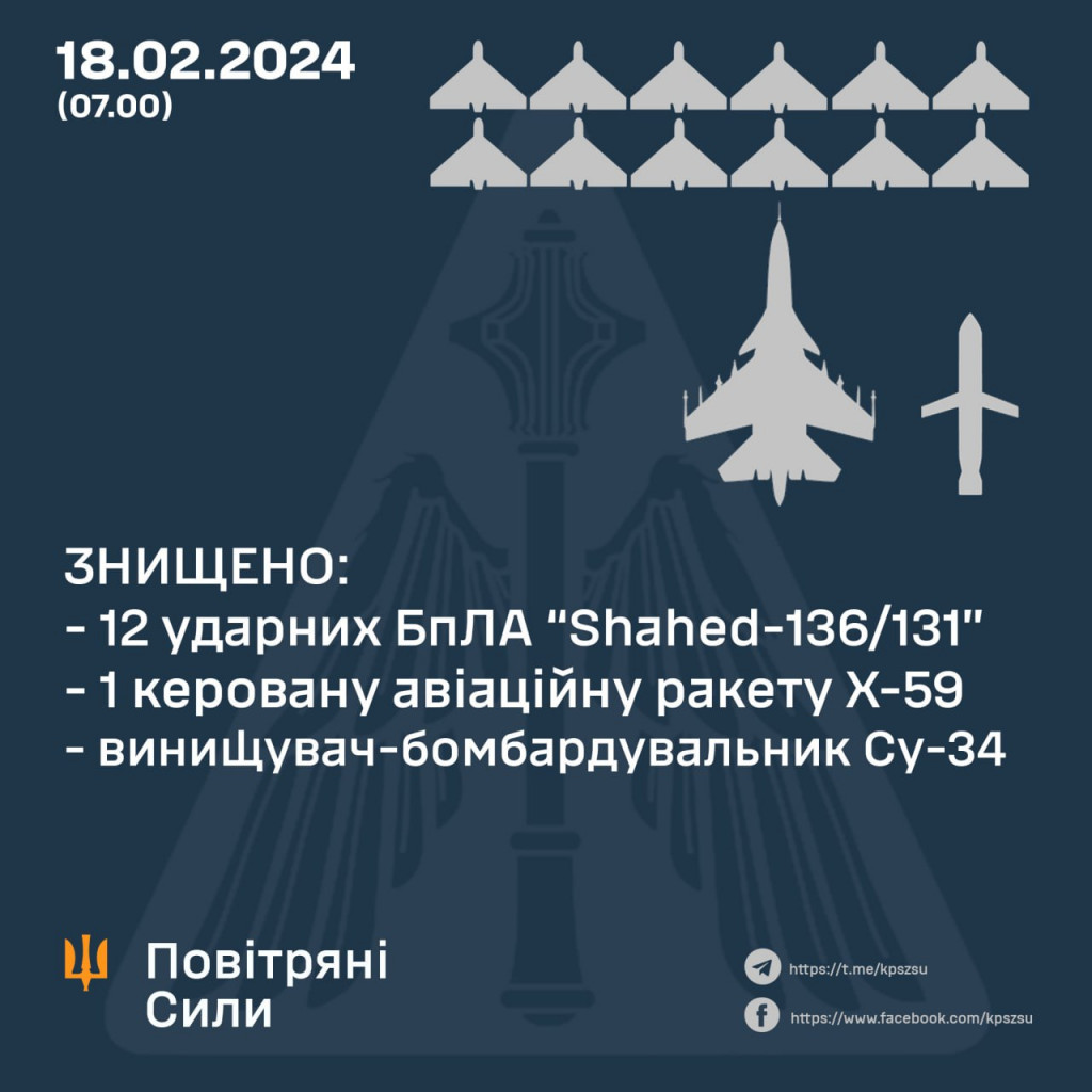 Повітряні сили знищили ворожий Су-34, 12 “шахедів” та ракету