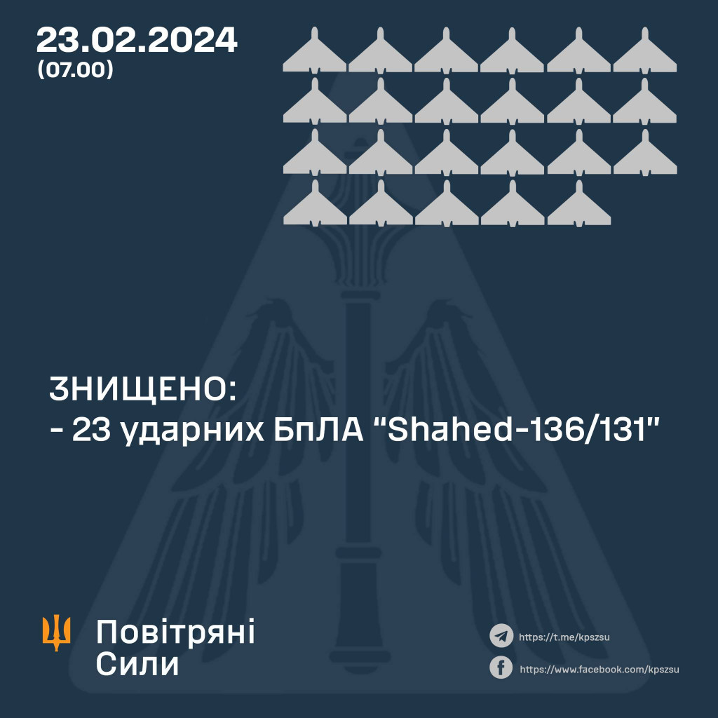 Вночі протиповітряна оборона знищила 23 ударних БпЛА рашистів