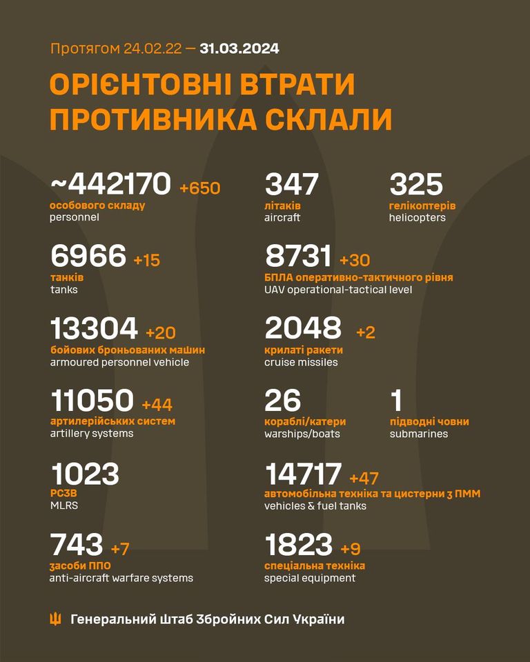 Від початку повномасштабного вторгнення втрати ворога перевищили 442 тисячі осіб, - Генштаб ЗСУ