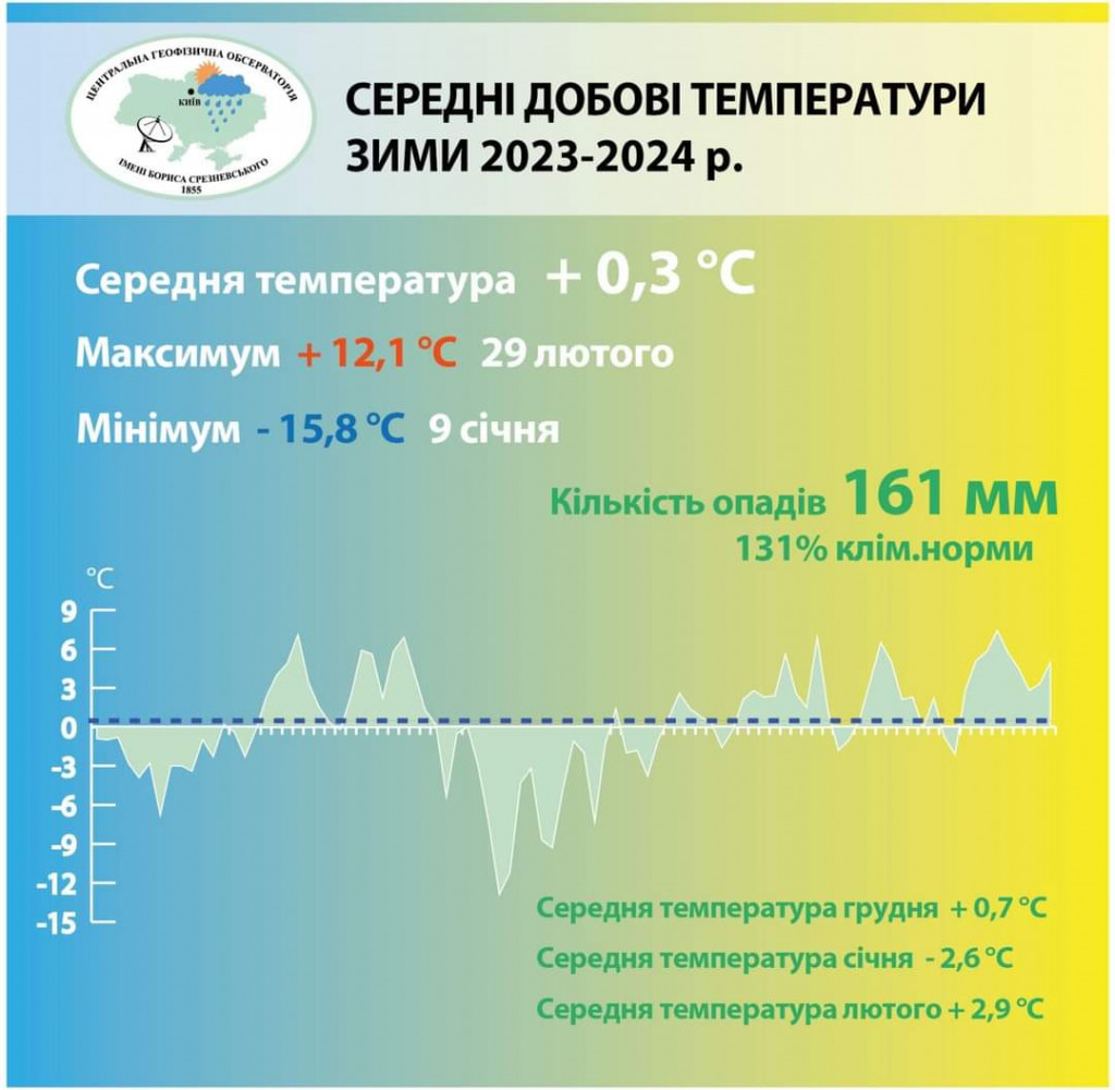 Календарна зима у столиці виявилася однією з найтепліших з кінця 19 століття (інфографіка)