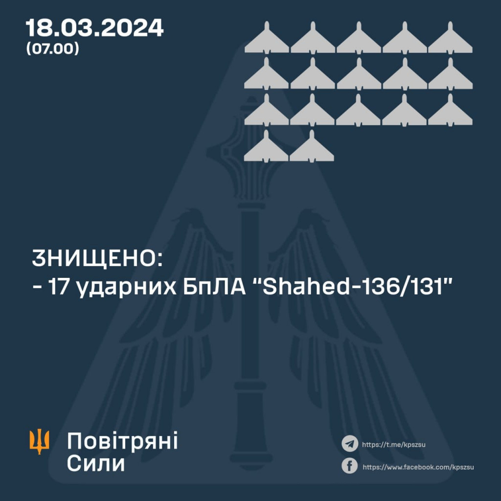 Повітряні Сили знищили в ніч на 18 березня 17 з 22 “шахедів”