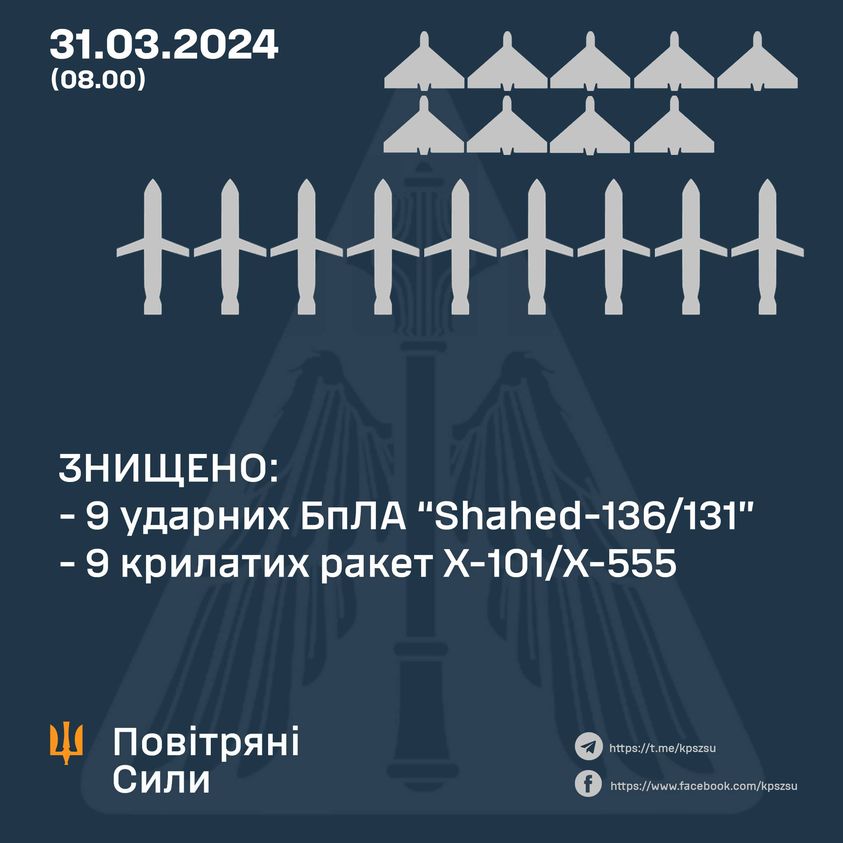 Сили ППО вночі знищили 9 ворожих “шахедів” та 9 крилатих ракет