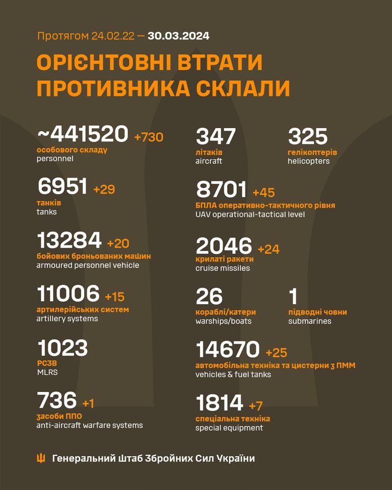 Сили оборони за добу знищили 730 окупантів та 49 одиниць бронетехніки,- Генштаб ЗСУ