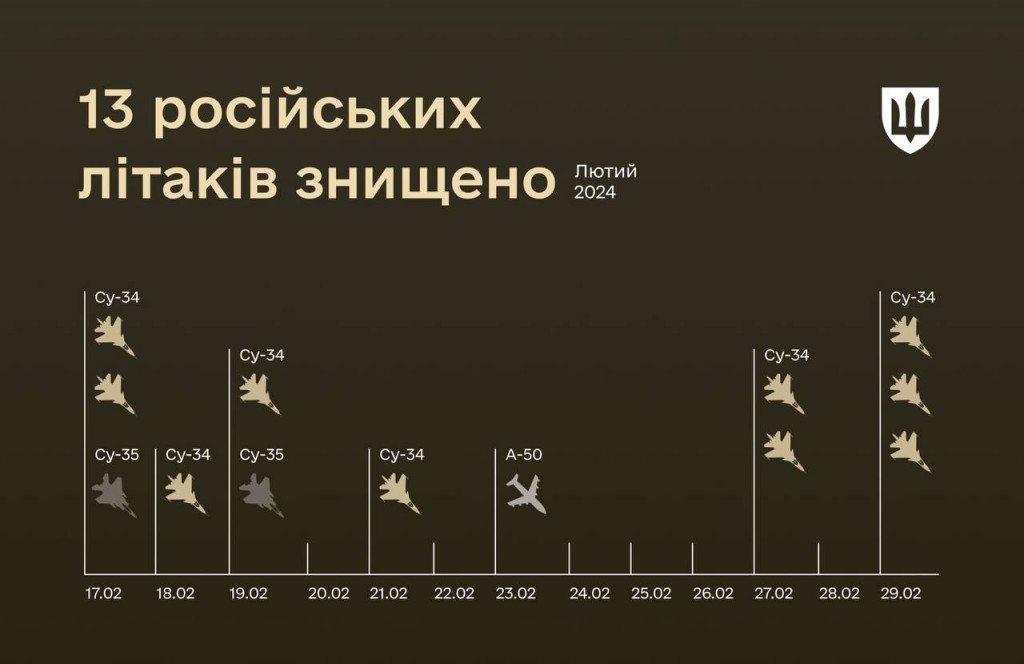 Повітряні Сили ЗСУ у лютому збили рекордну за 15 місяців кількість російських літаків