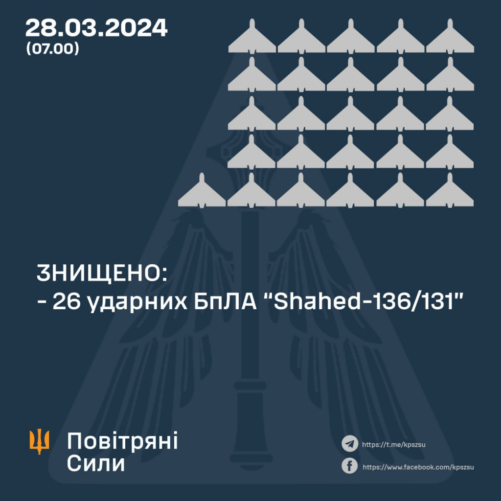 Вночі російські терористи атакували Україну 28-ма ударними БПЛА