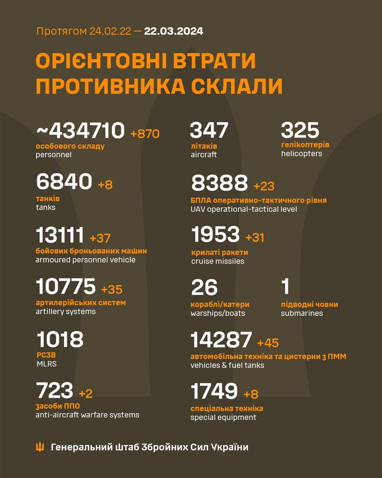 За минулу добу ворог втратив 870 осіб та 45 одиниць бронетехніки, – Генштаб ЗСУ