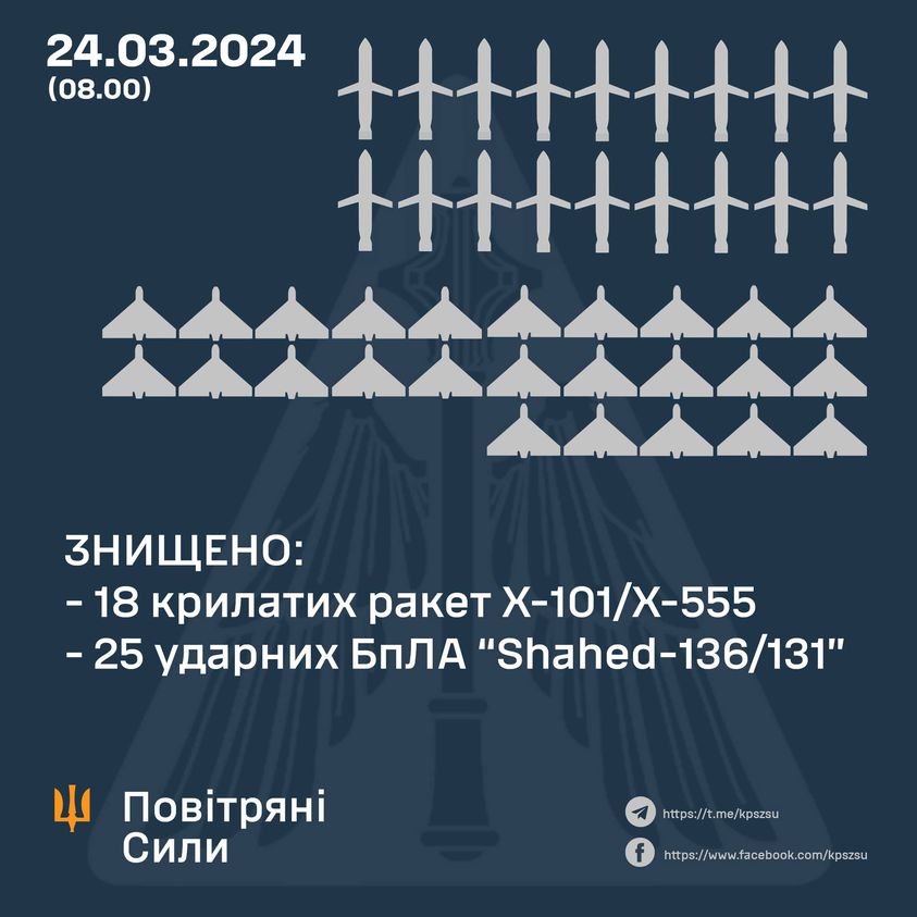 Сили ППО знищили над Україною 43 повітряні цілі