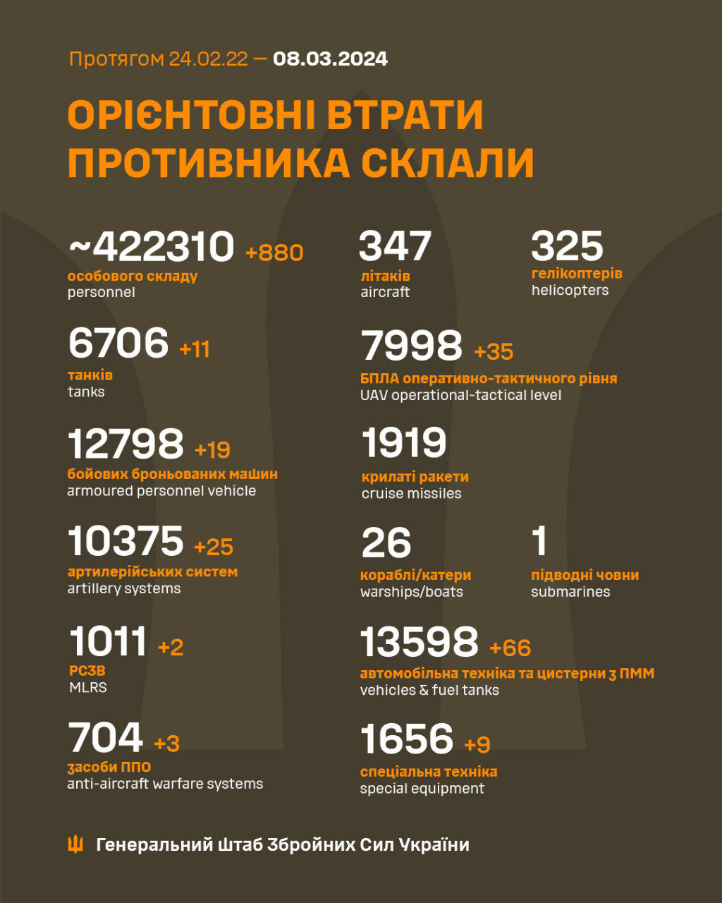 За добу втрати росіян зросли на 880 осіб та 11 танків, - Генштаб ЗСУ