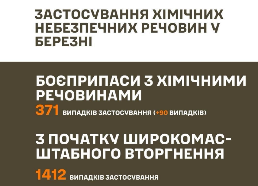 Використання ворогом небезпечних хімічних речовин стало системним, - Генштаб ЗСУ