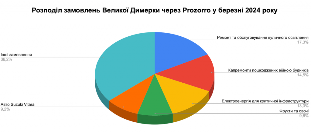 Справи насущні: скільки та на що у березні 2024-го витрачала Велика Димерка