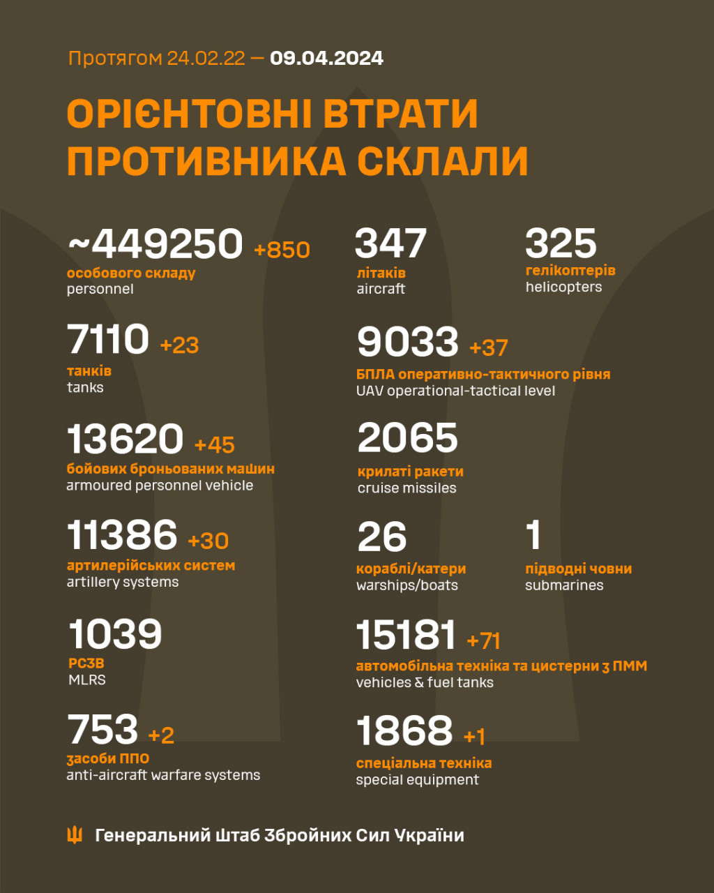 За добу втрати ворога зросли на 850 осіб та 68 одиниць бронетехніки, - Генштаб ЗСУ