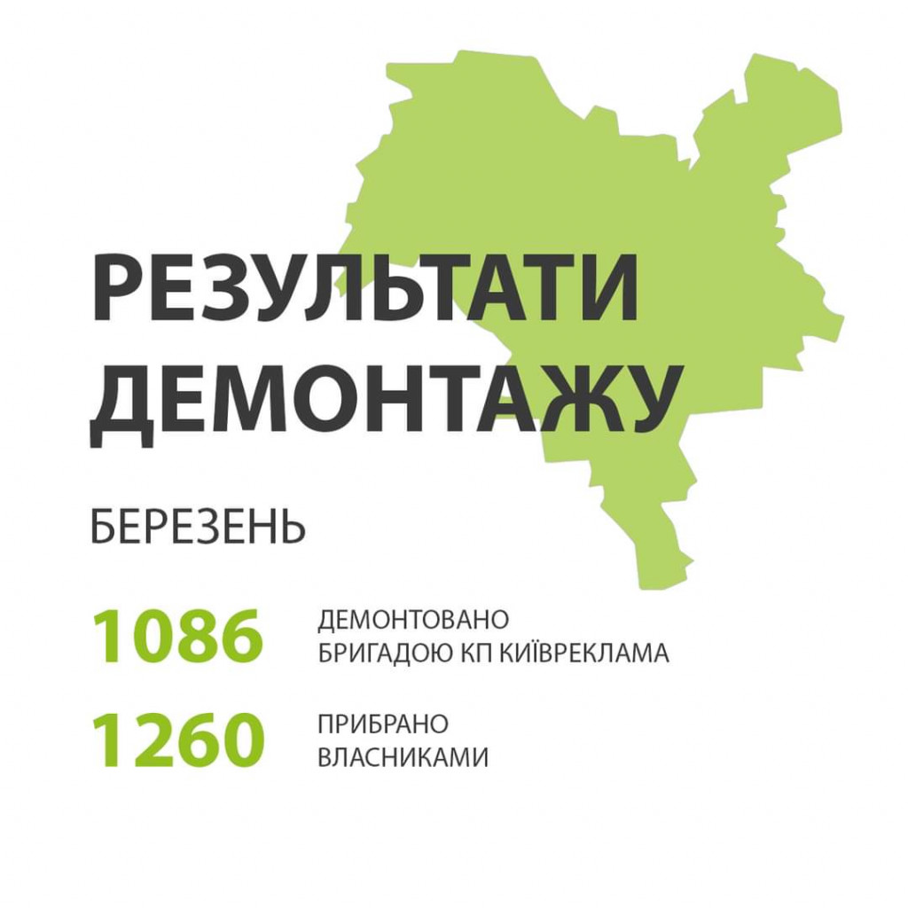 У Києві впродовж березня прибрали понад 2 тисячі незаконних рекламних вивісок (фото)