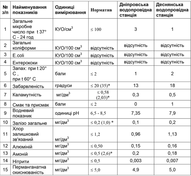 “Киевводоканал” обнародовал показатели качества водопроводной воды в декабре