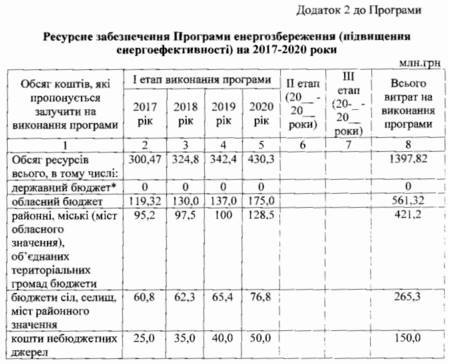 На утепление больниц и школ Киевщины потратят почти 1,4 млрд грн (документ)