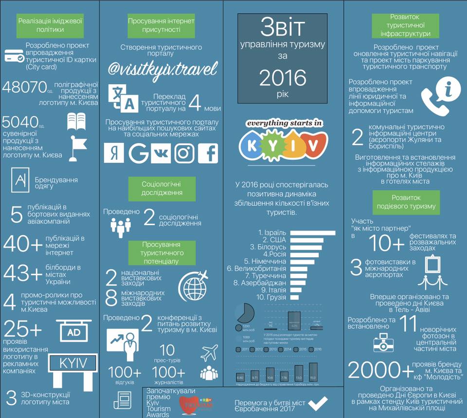 Количество иностранных туристов в Киеве увеличилось на 15 % в 2016 году
