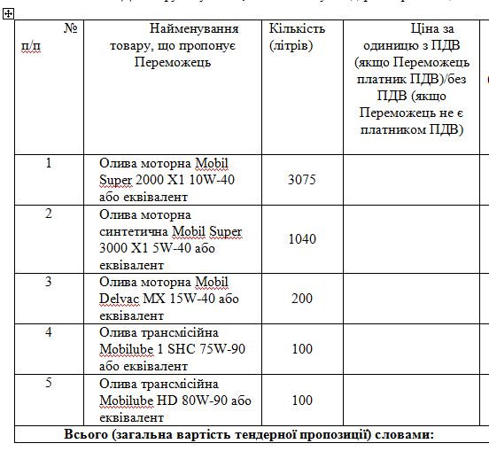 Нацполиция Киева купила смазочных масел почти за полмиллиона гривен