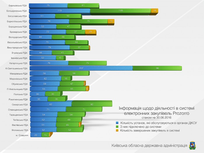 Районы Киевщины совершили менее 100 закупок через систему ProZorro