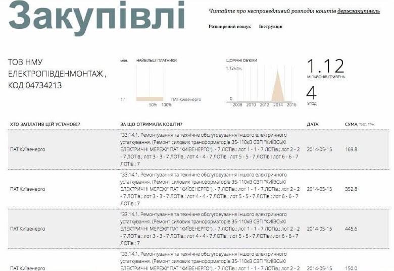 ЧАО “Киевэнерго”, похоже, переплатило за трансформатор