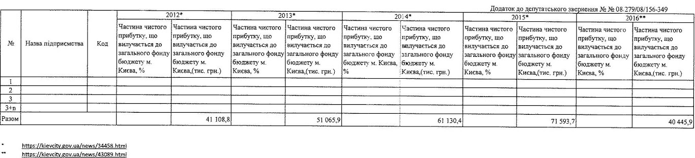 В КГГА засекретили доходы и убытки городских коммунальных предприятий