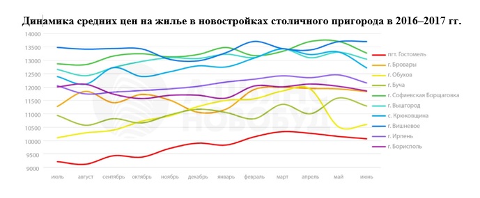 Динамика цен на первичку в Киевской области: жилье в Гостомеле дорожает быстрее других