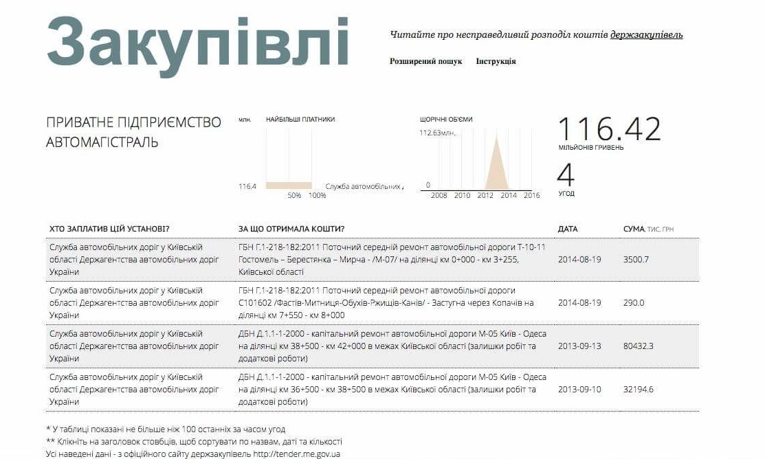 Столичные власти выделили 40,8 млн гривен на асфальтирование дорог в Голосеевском районе