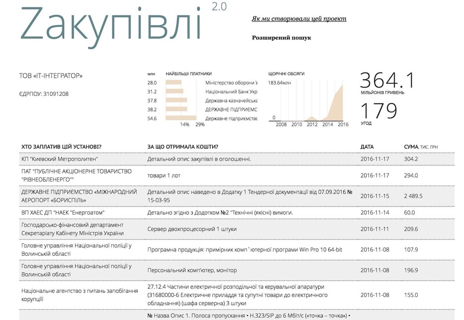 Воинская часть Нацгвардии купила у кипрского офшора систему видеоконференции 2 млн гривен