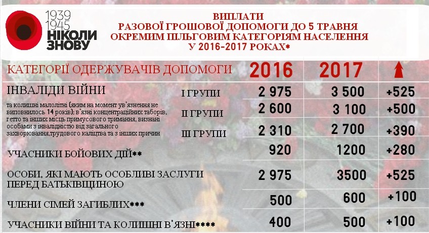 В этом году из госбюджета к 9 мая ветеранам выплатят на 26% больше