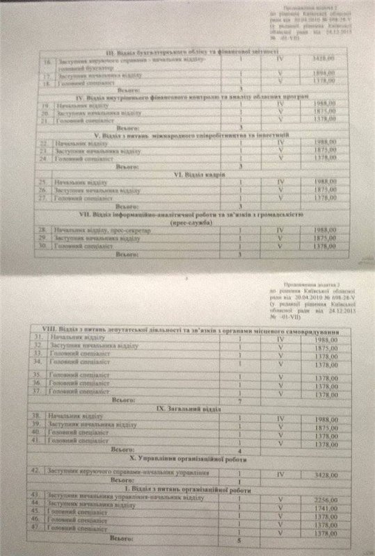 Сотрудникам Киевского облсовета установили зарплату (+документ)