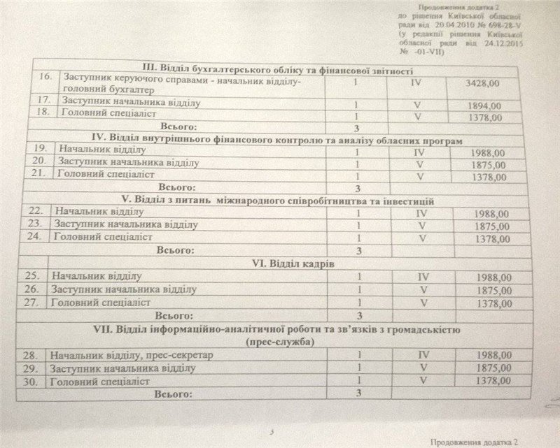 Сотрудникам Киевского облсовета установили зарплату (+документ)