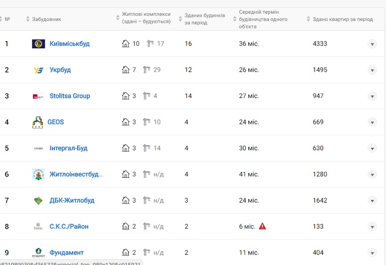 “Киевгорстрой” в лидерах рейтинга застройщиков жилой недвижимости столицы