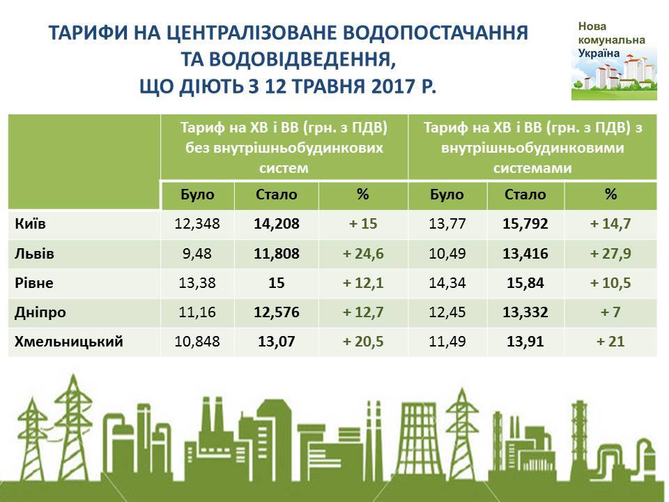 В Киеве, Ирпене, Вишневом и Боярке выросли тарифы на холодную воду