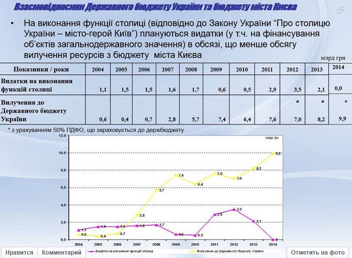 Центральная власть оставляет Киев без денег