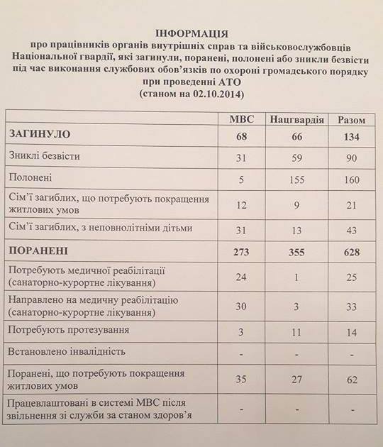 Аваков обнародовал данные по потерям МВД и Нацгвардии в зоне АТО