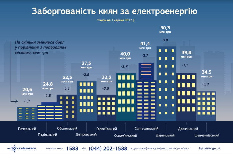 Долг Киева за электроэнергию превышает 1 млрд гривен