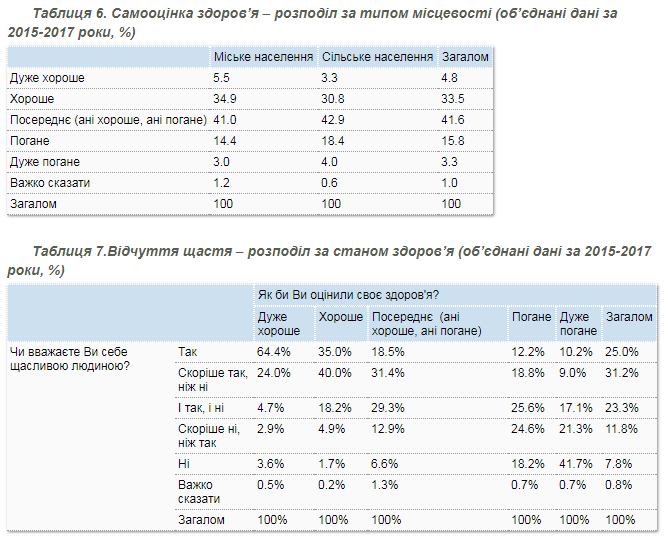 Горожане чувствуют себя здоровее селян, - социсследование