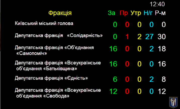 Прокопив обрубил борьбу Киевсовета за запрет торговли с оккупированным Донбассом