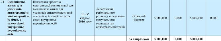 Киевщина выделит 5 млн гривен на проектировку жилья для участников АТО