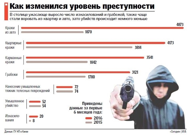 Дожили: Киев попал в десятку худших столиц