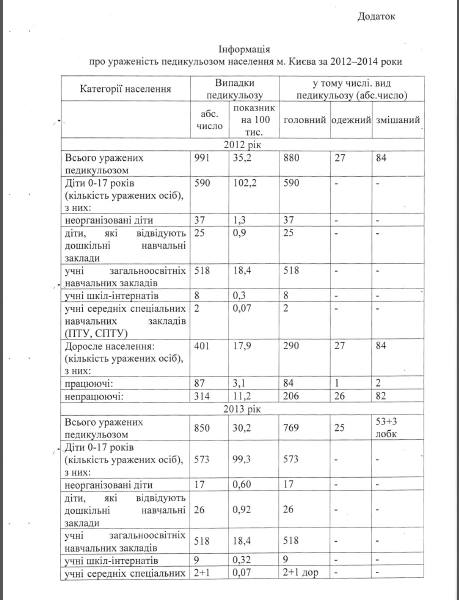 В Киевсовете проверяют киевлян на вшивость