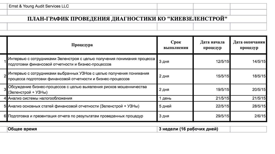 КО “Киевзеленстрой” подвергли международной ревизии