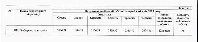 КП “Киевтранспарксервис” выставило миллионные счета городу за мобильные разговоры своих сотрудников