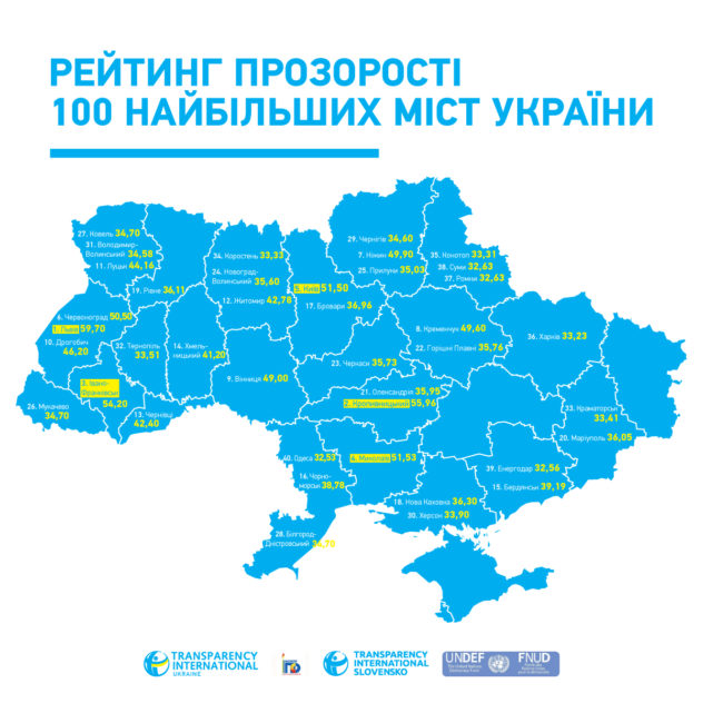 Киев занял четвертое место в рейтинге прозрачности городов Украины