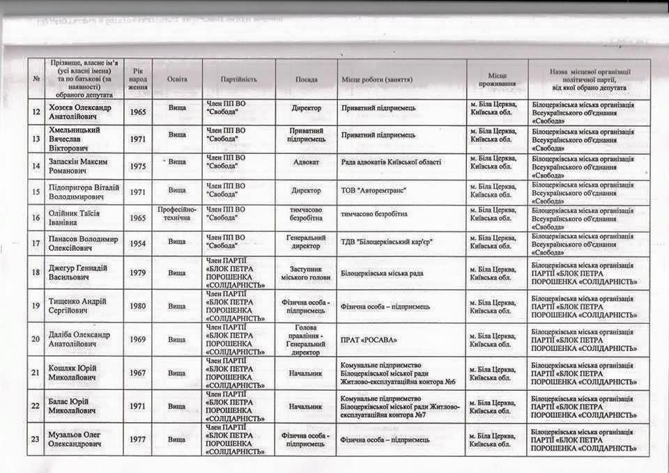 Стал известен состав нового Белоцерковского горсовета